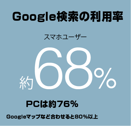 Google検索の利用率